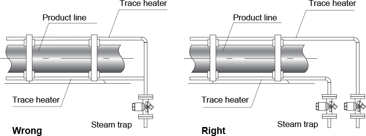 Fig. 9-28: Each trace heater has its own steam trap